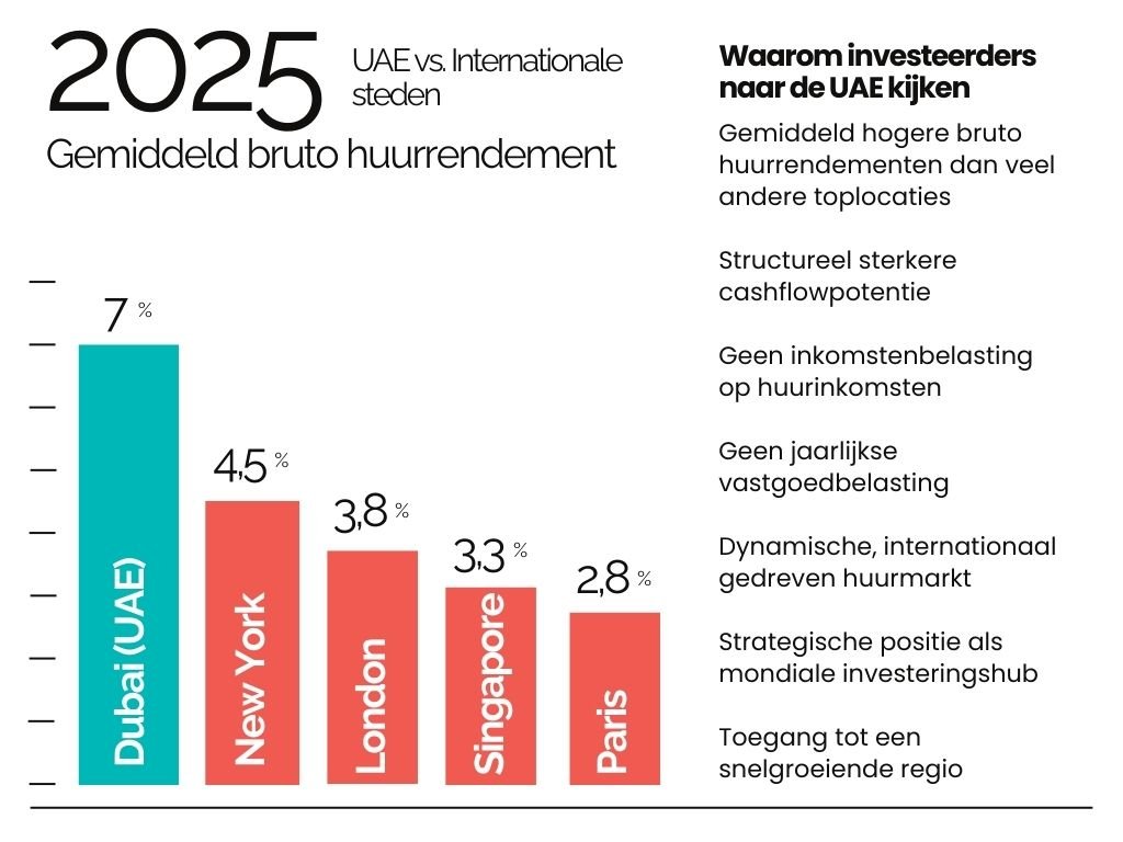 UAE vs. Internationale steden